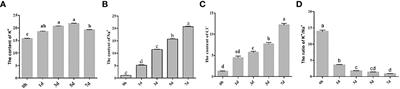 Integrated mRNA and miRNA transcriptome analysis of grape in responses to salt stress